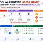 Stock Was Updating Inconsistently Because I Copy-Pasted the Same Logic in Three Places